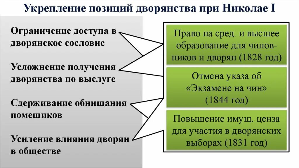 Укрепление позиций дворянства. Укрепление позиции дворянства при Николае 1. Положение дворян при н Колаи 1. Усиление позиций дворянства.