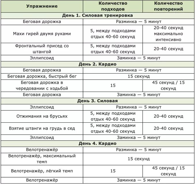 Количество упражнений. Программа тренировок для сжигания жира для мужчин. План тренировок в тренажерном зале на сжигание жира. План тренировок дома кардио и силовые. План тренировок силовая + кардио.