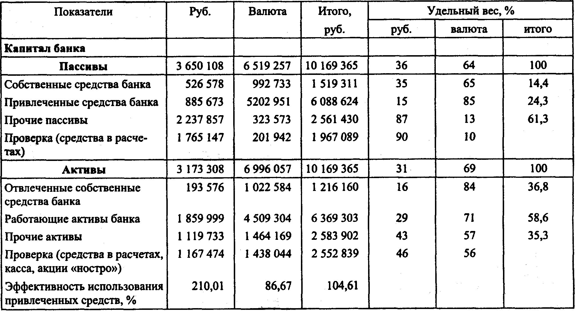 Работающие Активы банка это. Структура активов банка. Привлеченные средства банка в балансе. Работающие Активы банка в балансе.