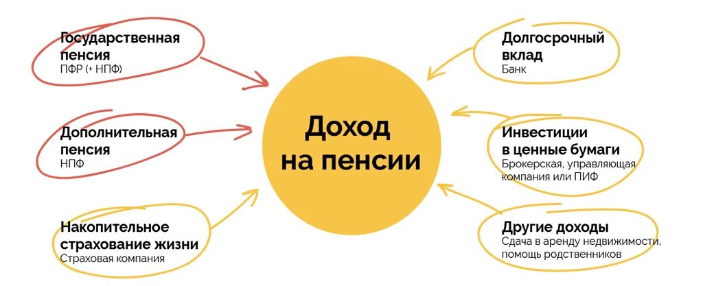 Пенсионный доход в рф. Негосударственный пенсионный фонд. Негосударственные пенсионные фонды РФ. Негосударственных пенсионных фондов в РФ. Негосударственный пенсионный фон.