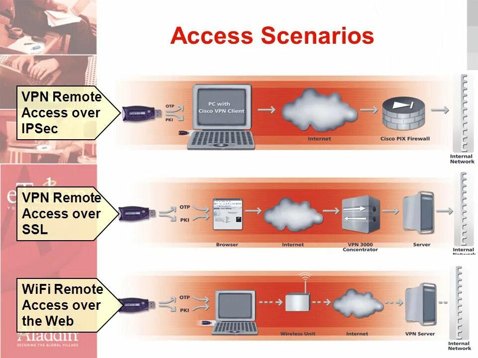 Access over. Remote access VPN. Впн токен. Remote access IPSEC VPN. VPN токен оборудование.