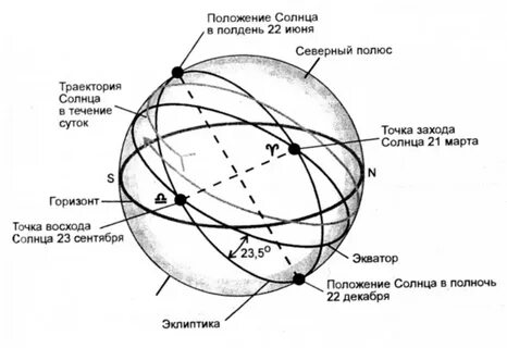 Время восхода и захода планет