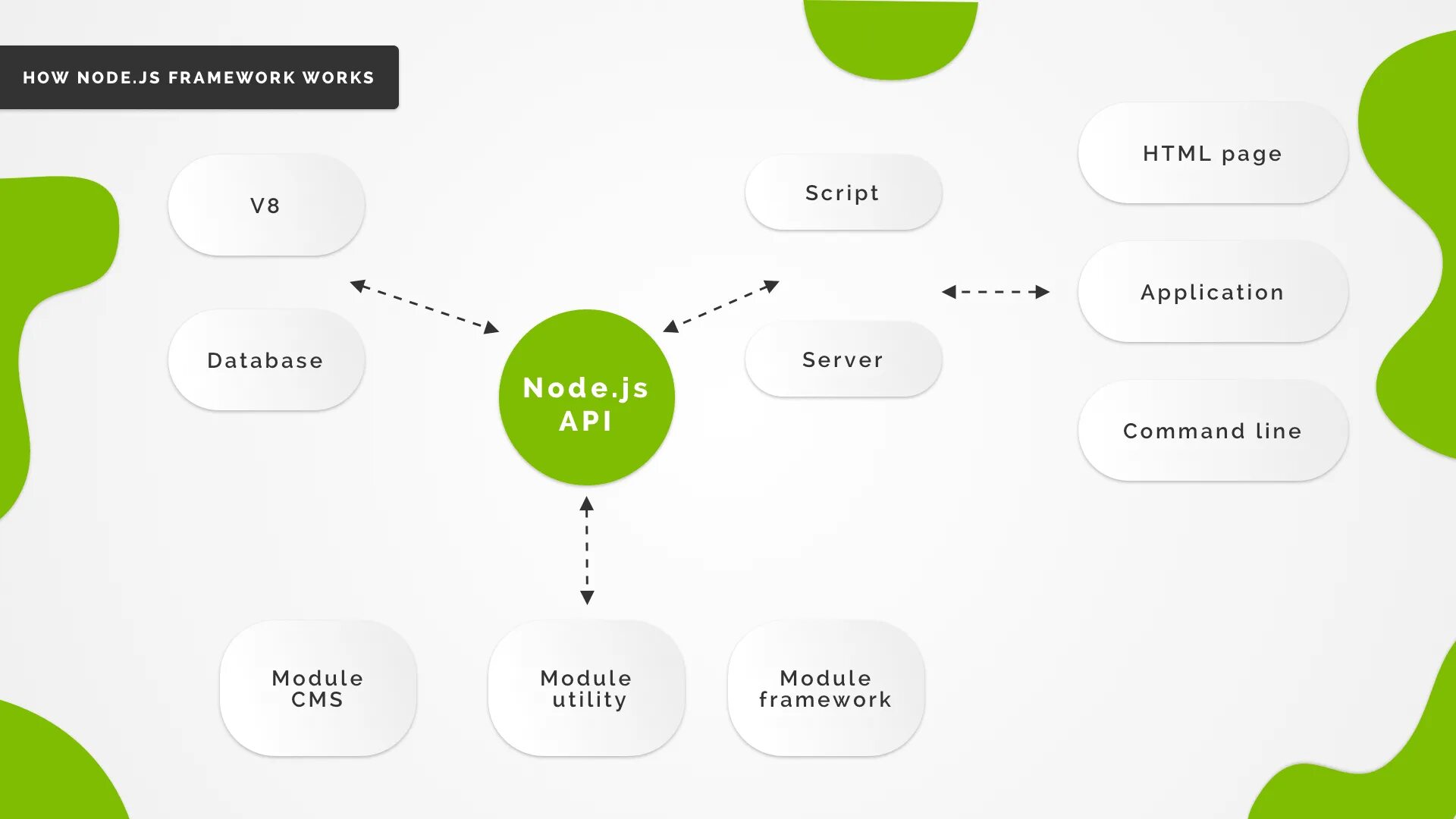 Node page. Node js программа. Структура приложения nodejs. Структура web приложения node.js. Node js схема.