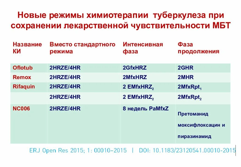 Режим больных туберкулезом. Стандартные режимы современной этиотропной терапии туберкулеза. Режимы химиотерапии туберкулеза. 4 Режим химиотерапии при туберкулезе. 2 Режим химиотерапии при туберкулезе.