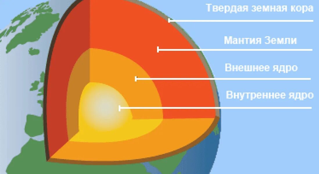 Рисунок строение земного шара. Схема строения ядра земли. Земля в разрезе. Внутреннее строение земли.