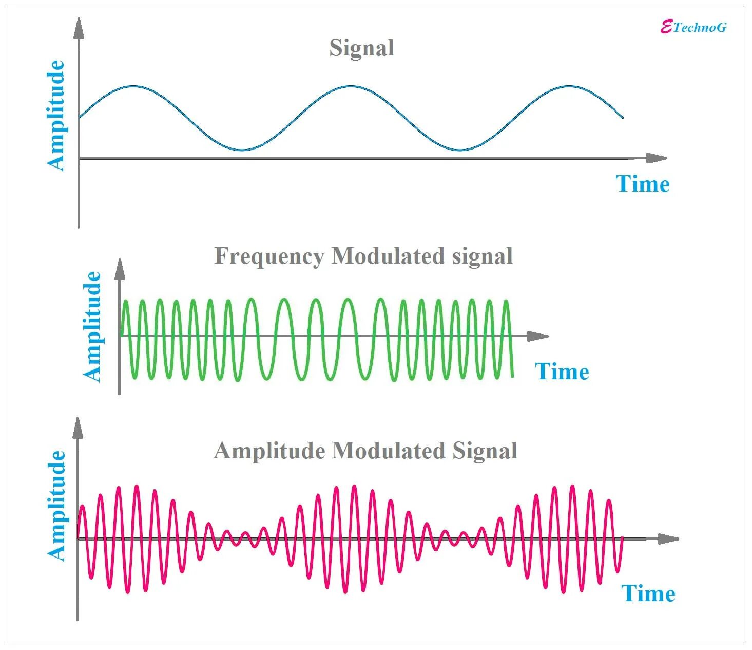 Amplitude Modulation (амплитудная модуляция).. Am и fm модуляция. Частотная модуляция в радиосвязи. Генератор сигналов с амплитудной модуляцией.