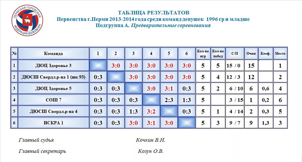 3 команды сколько игр. Таблица результатов. Турнирная таблица. Таблица результатов соревнований. Таблица результатов по волейболу в школе.