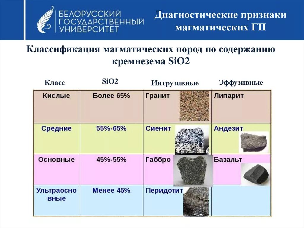 Химический состав пород