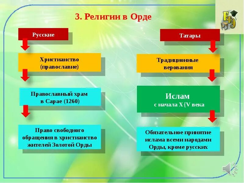 Золотая орда государственный строй население экономика кратко. Золотая Орда государственный Строй население экономика культура. Золотая Орда достижения культуры. Экономика золотой орды презентация. Государственный Строй орды.