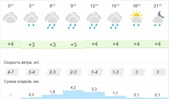 Погода таганрог дней. Погода в Таганроге. Гисметео Таганрог. Погода в Таганроге на 3. Погода в Таганроге на неделю.
