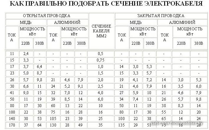 Провод по амперам. Таблица сечений кабеля открытая электропроводка. Таблица сечения проводов и кабелей. Таблица расчета сечения кабеля открытая проводка. Таблица выбора сечения кабеля и провода для открытой проводки.