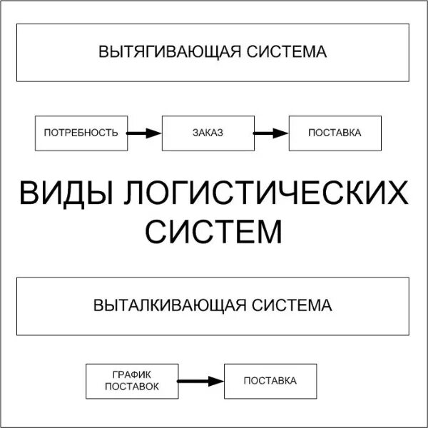 Логистические системы и их виды. Схема потребностей логистической системы. Методы проектирования логистических систем. Логистические системы и их виды. Глобальные логистические системы.