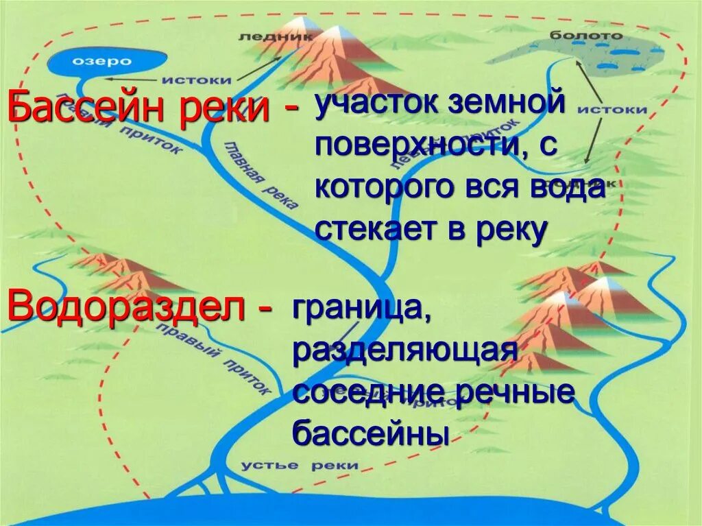 Бассейн реки и водораздел. Речной бассейн реки. Как определить бассейн реки. Строение бассейна реки.