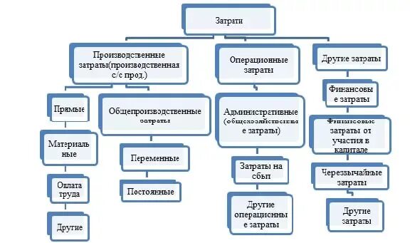 Классификация расходов организации схема. Классификация затрат схема. Классификация затрат предприятия. Схема затрат предприятия. Признаки расходов организации