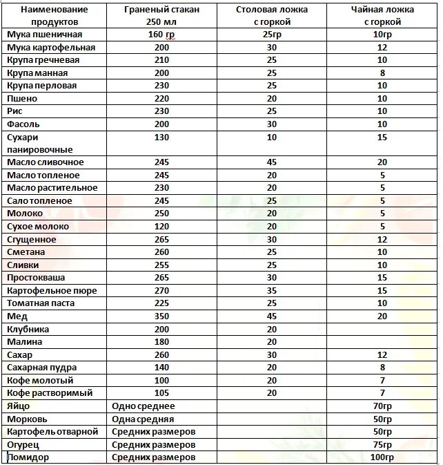 Сколько весит ложка масла. Сколько крупы в столовой ложке в граммах таблица. Сколько грамм сахара в 1 столовой ложке таблица. Сколько грамм в 1 столовой ложке зерна. В 1 столовой ложке сколько грамм муки и сахара.