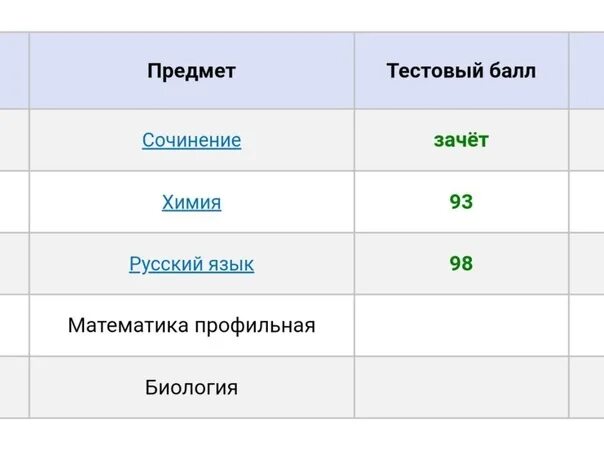 Результаты пробника егэ по русскому. Тестовый балл это. Минимальное количество тестовых баллов это. Тестовый балл 4. АСУ баллы.