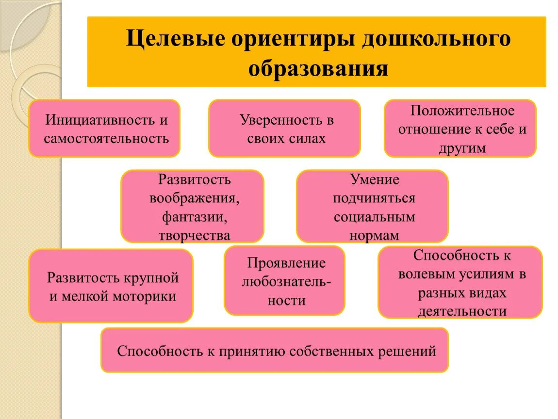 Направления фгос дошкольного. Целевые ориентиры дошкольного образования по ФГОС. Образовательные ориентиры в ДОУ. Целевые ориентиры школьного образования. Образовательные ориентиры в ДОУ по ФГОС.