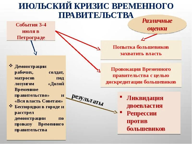 Почему временное правительство было временным. Июльский кризис временного правительства. Кризисы временного правительства 1917. Кризисы временного правительства России в 1917 г таблица. Июльский кризис временного правительства 1917 г..