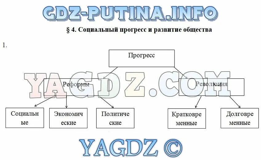 Развитие общества 8 класс Обществознание. Схема по обществознанию 8 класс 24 параграф. Ступени развития общества 8 класс Обществознание. Общество 8 класс урок развитие общества