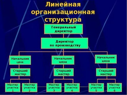 Линейная организационная структура