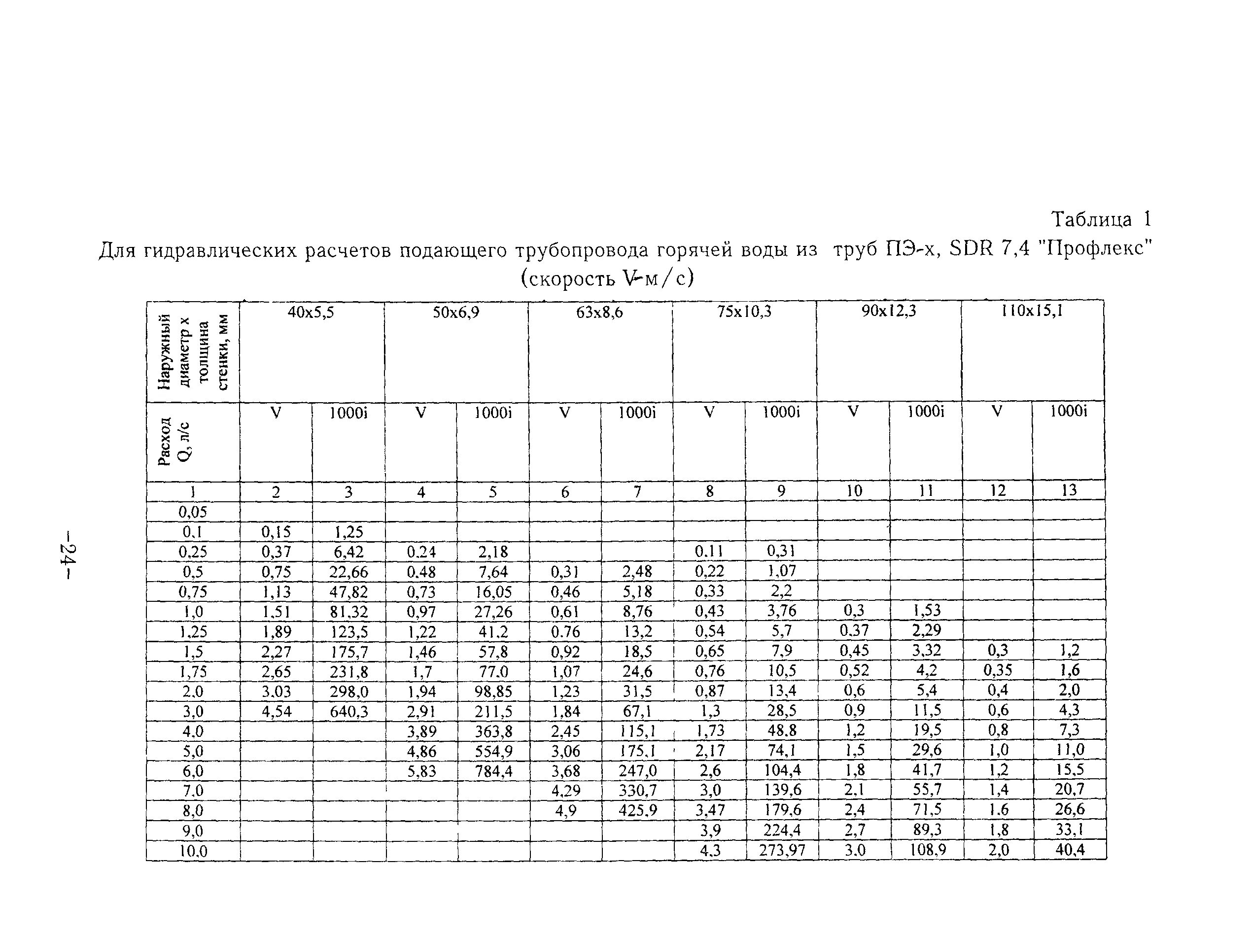 таблица шевелёва для гидравлического расчета водопроводных труб. таблица шевелева для пластиковых труб. расчет водопроводных труб. таблица гидравлического расчета пластмассовых водопроводных труб. таблица шевелёва для гидравлического расчета водопроводных труб.