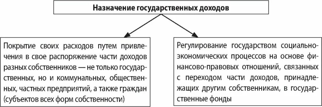 Правовое регулирование государственных доходов и расходов. Назначение государственных доходов. Назначение государственных и муниципальных доходов. Правовые основы государственных и муниципальных доходов. Виды доходов государственных учреждений