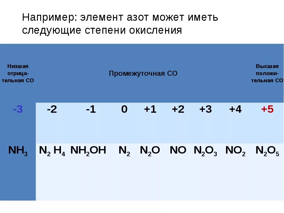 Элементы проявляющие отрицательную степень окисления. Химические элементы с отрицательной степенью окисления. Степени окисления металлов и неметаллов таблица. Элементы,для которых Низшая степень окисления -2. Как определить высшие и низшие степени окисления.