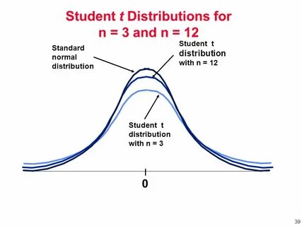 T student