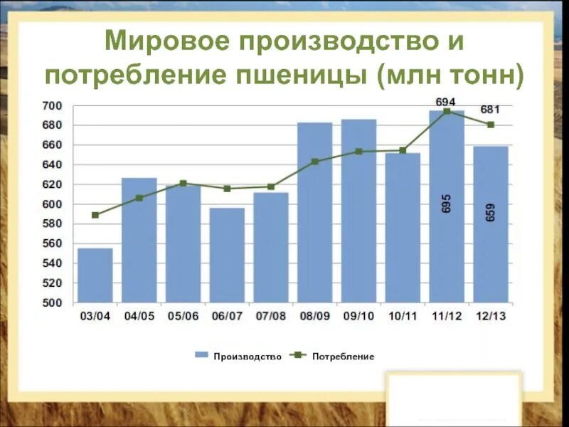 Мировые производители пшеницы. Мировое производство пшеницы. Мировое потребление пшеницы. Мировое производство и потребление пшеницы. Мировой объем производства пшеницы.