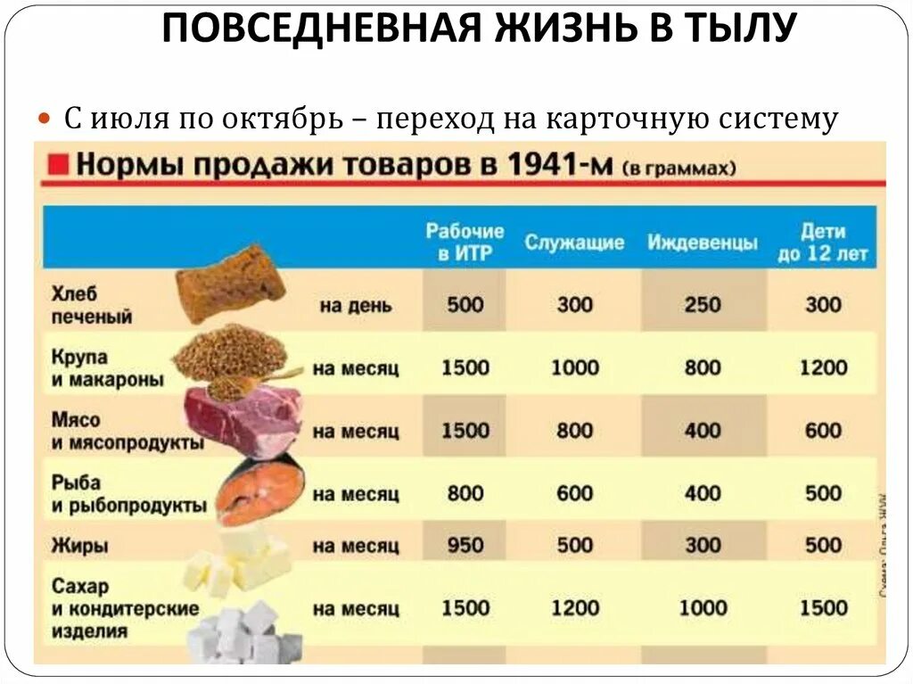 Продуктовая норма. Нормы еды в блокадном Ленинграде. Норма еды в блокадном Ленинграде в день. Нормы питания в блокадном Ленинграде. Продуктовые нормы в блокадном Ленинграде.