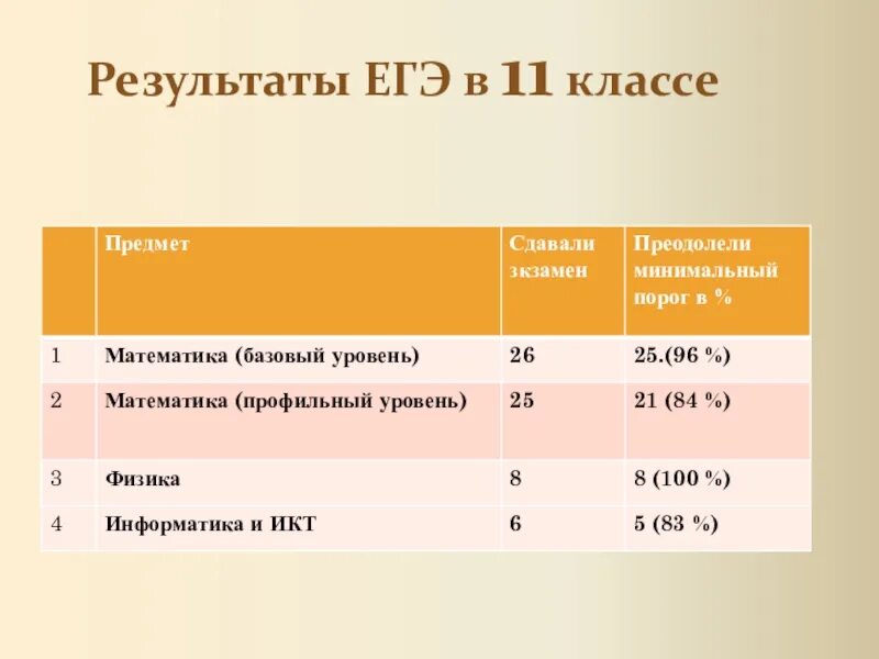 Результаты егэ профильный. Базовая математика порог. Порог по математике ЕГЭ базовый. Порог ЕГЭ В математике база. Порош в базовой математике ЕГЭ.