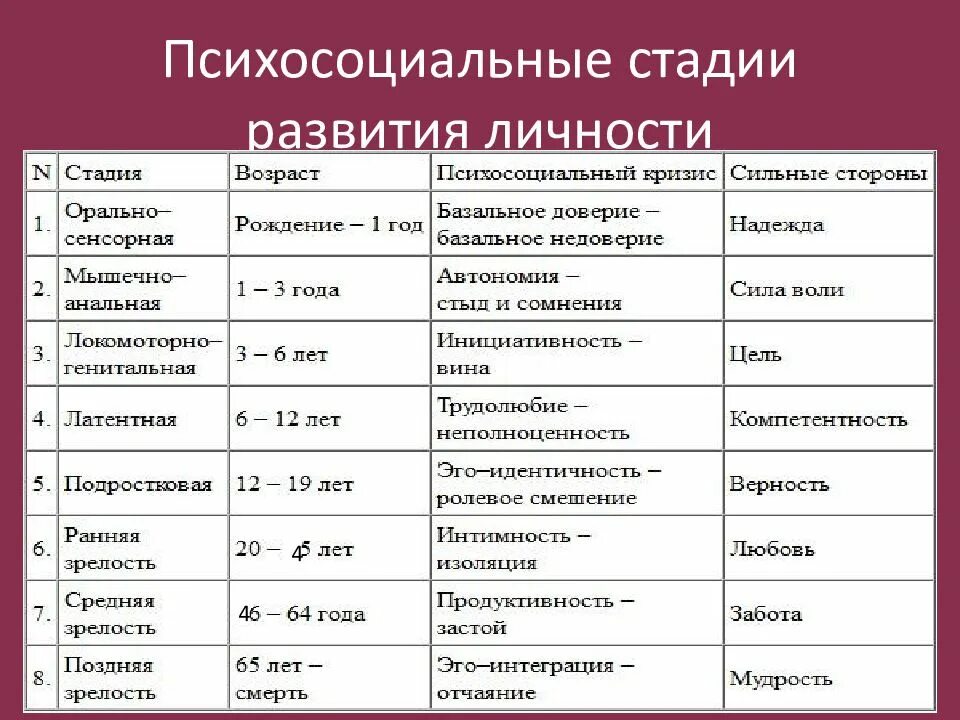 В каком возрасте формируется. 8 Стадий Эриксона. Стадии теория психосоциального развития Эриксона. Стадии развития личности по э Эриксону 1996.