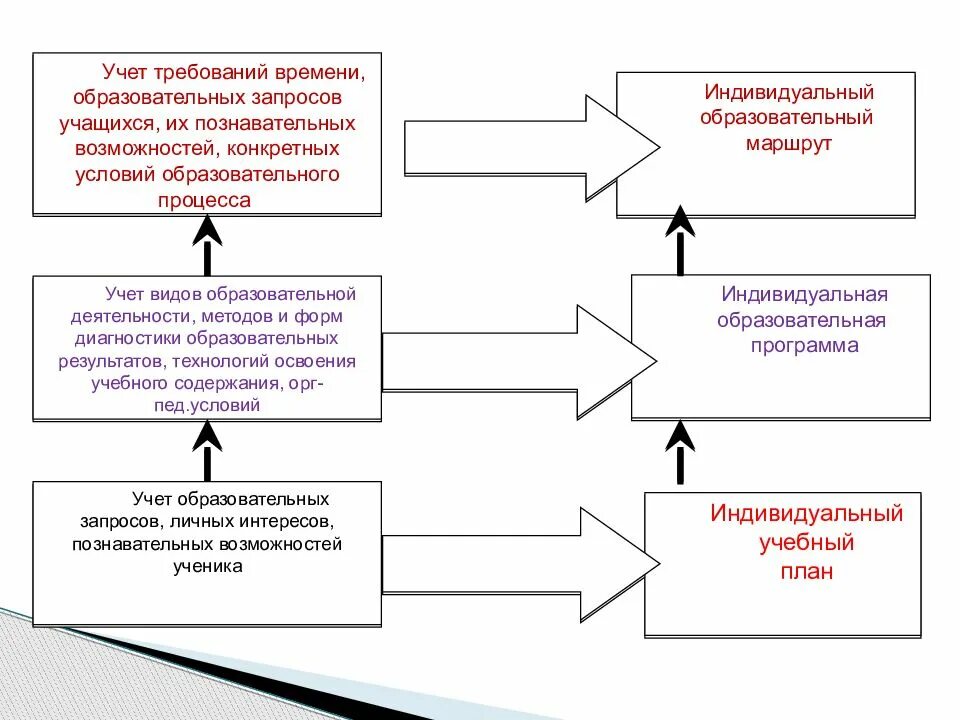 Индивидуальный образовательный маршрут характеристики. Индивидуальная образовательная Траектория. Индивидуальная образовательная Траектория студента. Индивидуальная Траектория развития. Индивид образовательная Траектория.