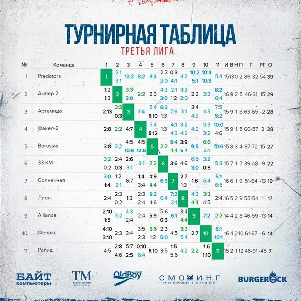 Турнирная таблица. Таблица турнира. РПЛ 2022-2023 турнирная таблица.