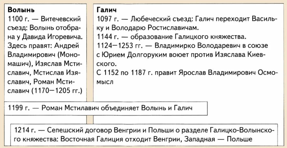 Галицко-Волынское княжество князья. Правители Галицко-Волынского княжества. Деятельность князей Галицко Волынской земли. Галицко Волынские князья таблица.