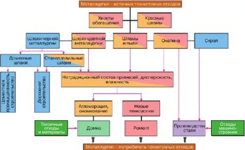 Источники отходов производства. Схема переработки сталеплавильных шлаков. Схема переработки шлаков металлургического производства. Отходы металлов технологическая схема переработки. Утилизация отходов основного производства чёрной металлургии.