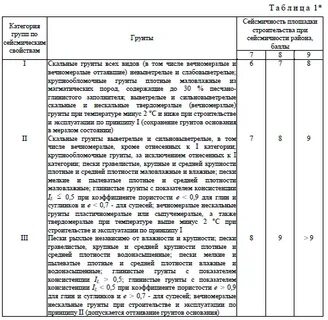 Категория сейсмостойкости нп 031