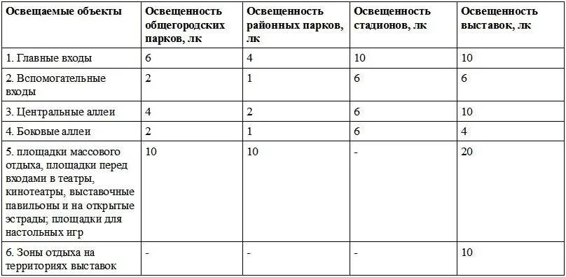 Расстояние между столбами уличного освещения нормы. Нормы освещенности парковых дорожек. Расстояние между фонарями освещения. Какое расстояние должно быть между уличными фонарями. Расстояние от горючих материалов до