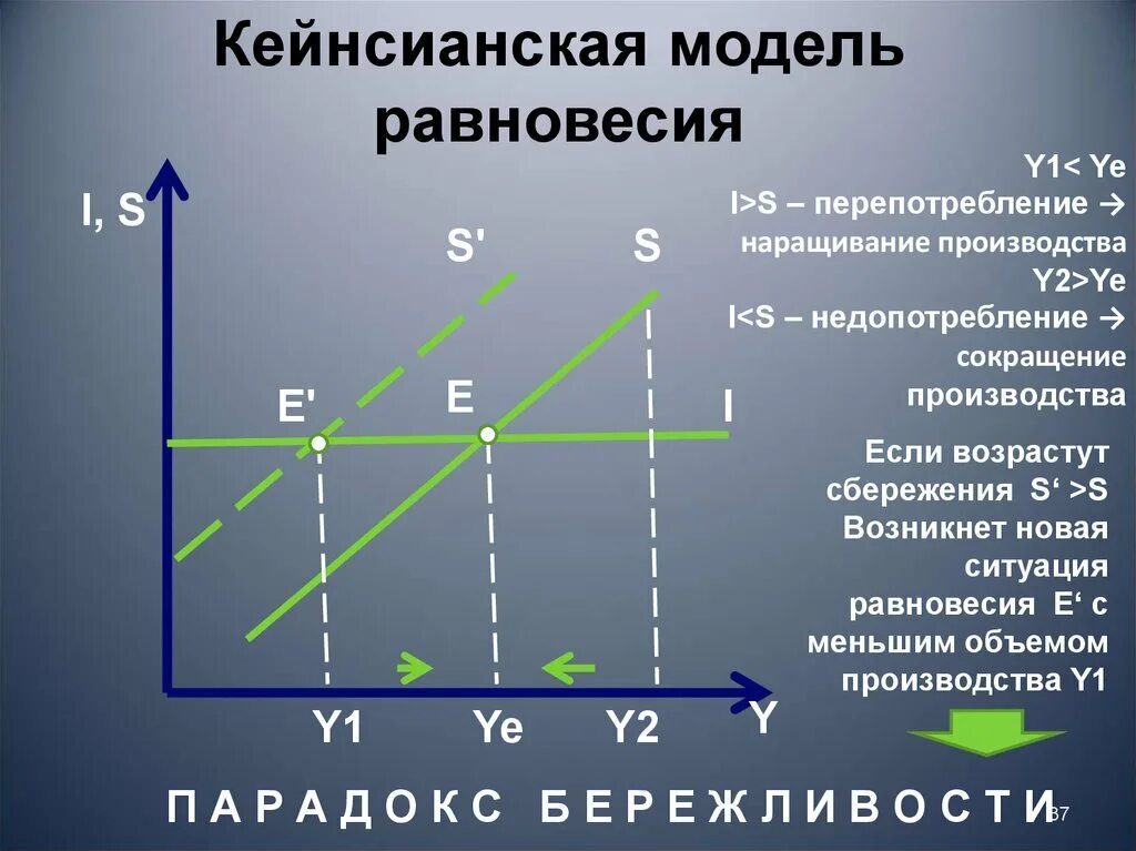 Кейнсианская модель равновесия. Кейнсианская макроэкономическая модель. Кейнсианское Макроэкономическое равновесие. Кейнсианская модель макроэкономического равновесие i- s. Модели общего равновесия