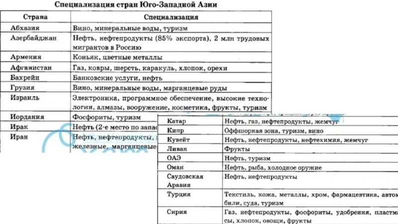 Отраслью международной специализации китая является. Отрасли международной специализации стран. Страны и отрасли международной специализации таблица. Название страны отрасль международной специализации. Страна отрасль специализации таблица.