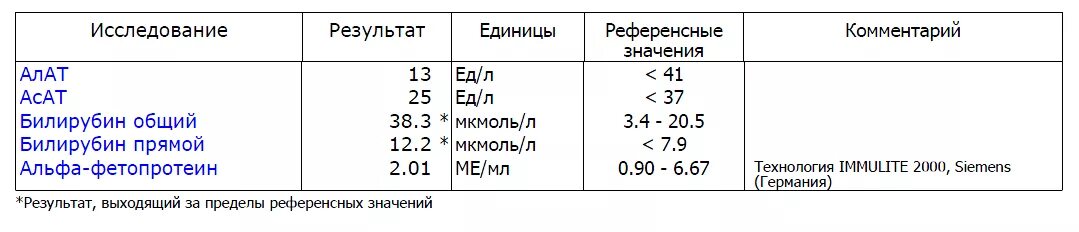 Алат АСАТ норма. Алат АСАТ билирубин норма. Аспартатаминотрансфераза (АСАТ). Алат АСАТ единицы измерения.