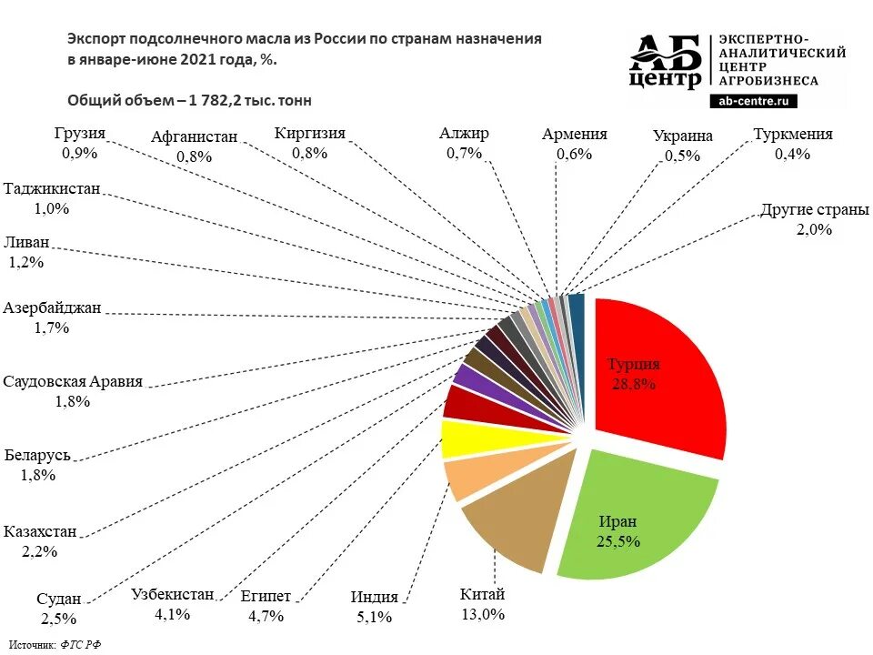 Страна 2020 2021. Производство подсолнечного масла в мире по странам 2020. Основные поставщики подсолнечного масла в мире. Экспортеры подсолнечного масла по странам. Страны экспортеры подсолнечного масла.