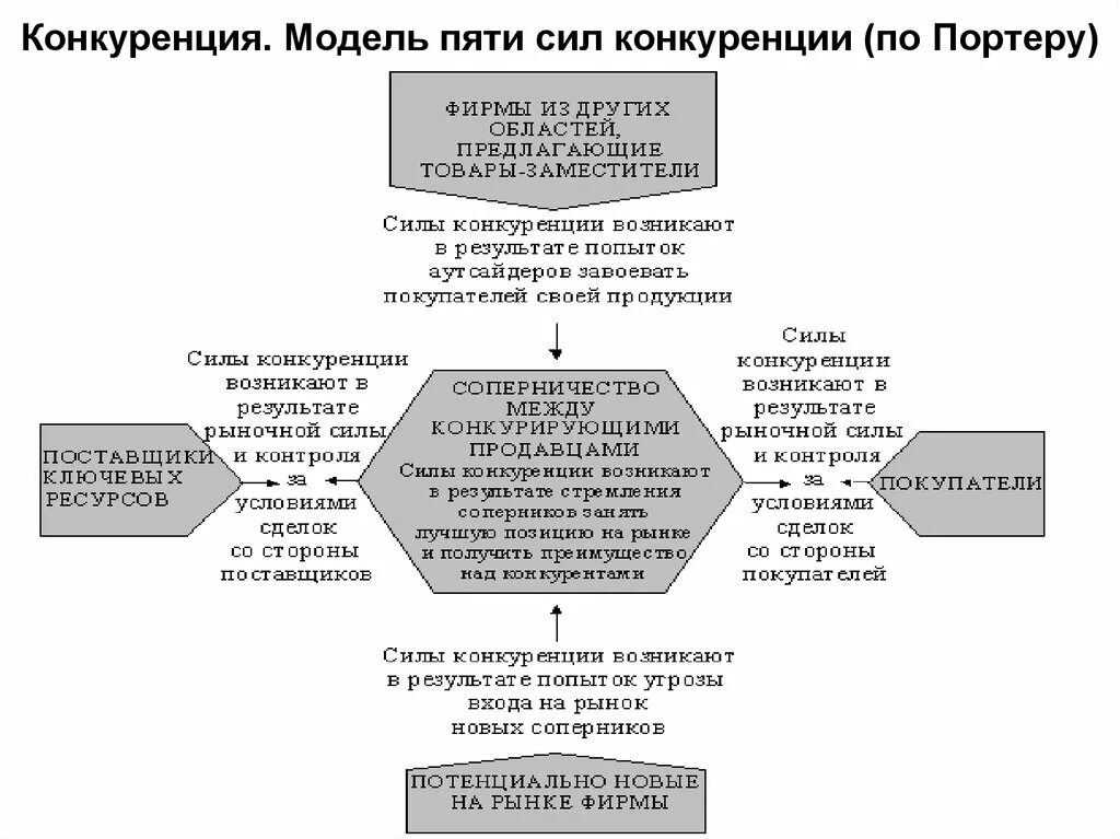 Пять сил конкуренции Портера. Модель 5 сил Портера. Конкурентные силы по модели пяти сил Портера. Модель Портера 5 конкурентных сил. Модель портера 5