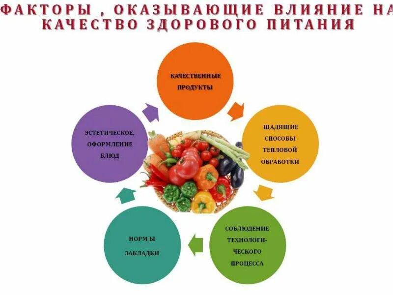 Формирование питания. Факторы рационального питания. факторы здорового питания. правильное питание для здорового образа жизни. факторы влияющие на питание.