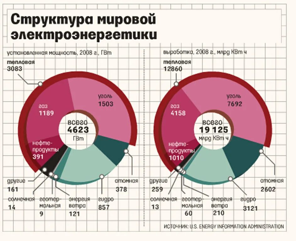 Роль россии в структуре мирового производства электроэнергии. Структура мировой электроэнергетики. Структура мирового производства электроэнергии. Структура производства электроэнергии в мире.