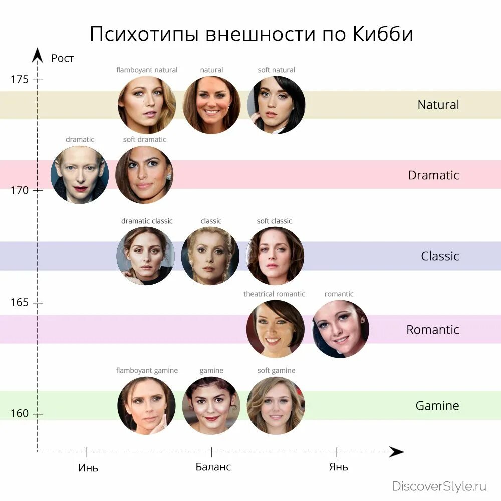 Типаж женщин как определить. Тип внешности натурал классик гамин. типы внешности гамин драматик романтик натурал. типаж внешности дэвид кибби классик. типологии внешности дэвида кибби,.