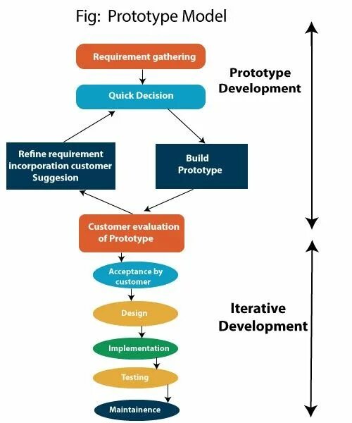 Прототип учебного проекта. Prototype model. прототип и модель. prototyping model. модель и прототип схемы.