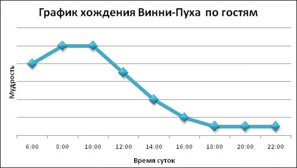 2000 суток в годах. Графики и диаграммы. Смешной график. Прикольные графики. Забавные графики.