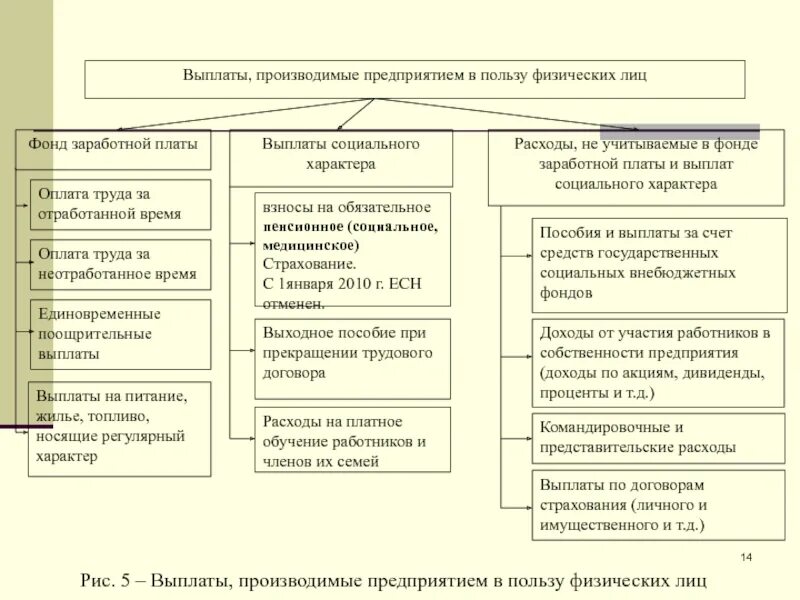 Структура выплат социального характера. Перечень выплат, производимых в пользу физических лиц.. Фонд заработной платы и выплаты социального характера. Выплаты в фонды с заработной платы. Компенсация социальным работникам