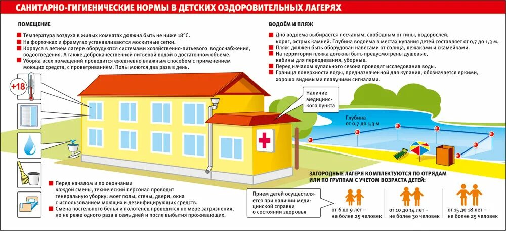 Норма дол. Санитарные нормы в детских лагерях. Санитарные нормы в лагере. Нормы САНПИН для детского лагеря. Санитарно гигиенические требования в лагере.